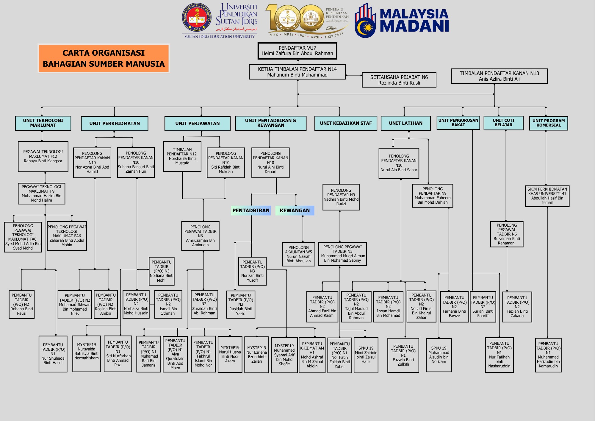 carta-organisasi-bahagian-sumber-manusia-upsi